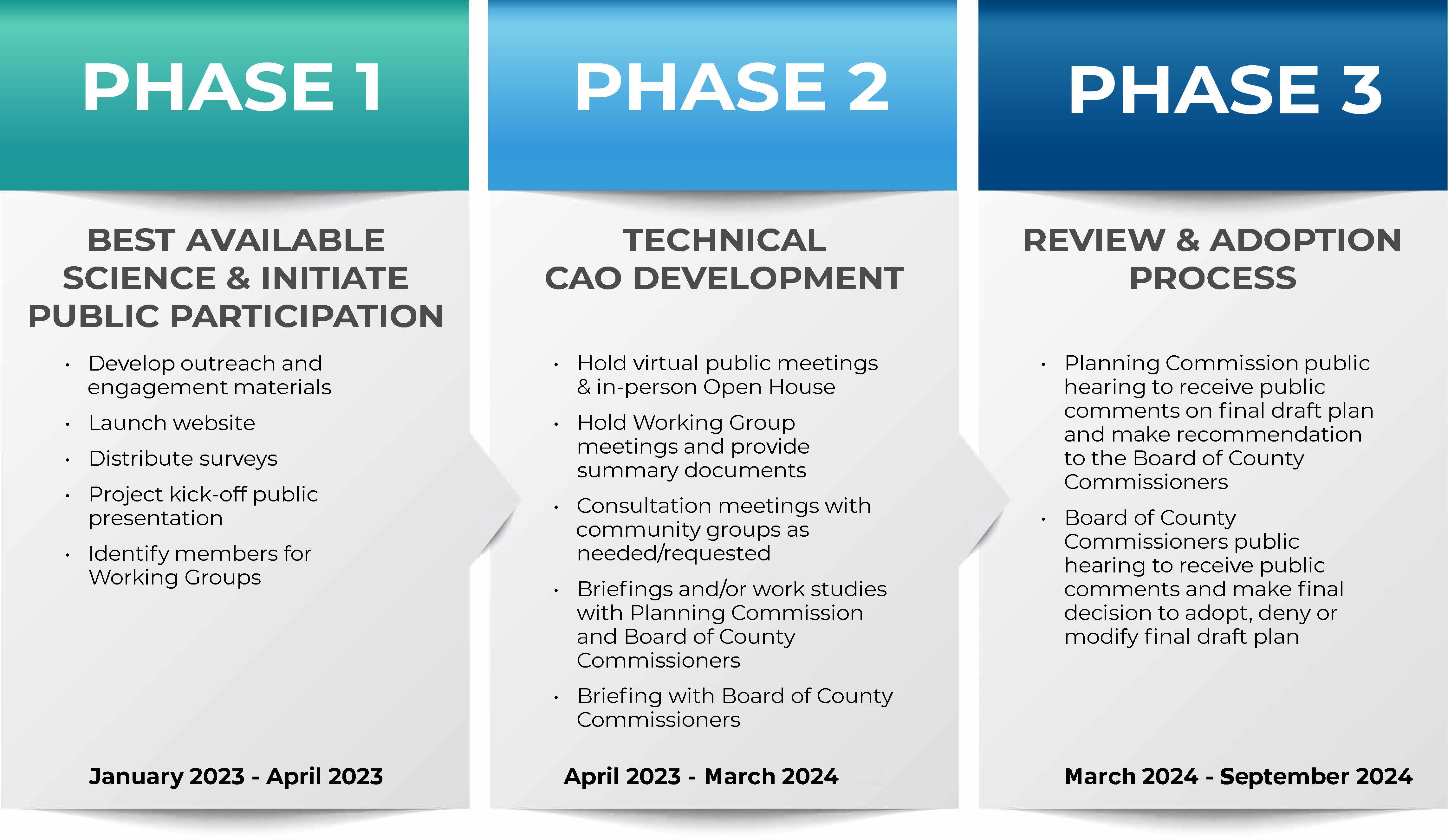 Critical Areas Ordinance Update 2024
